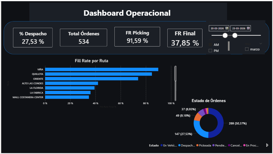 Dashboard Operacional de Despachos
